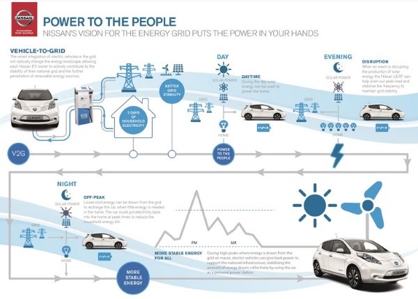 Sun Day: Nissan’s New Home Energy Solution