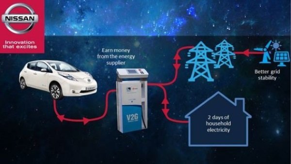 Sun Day: Nissan’s New Home Energy Solution