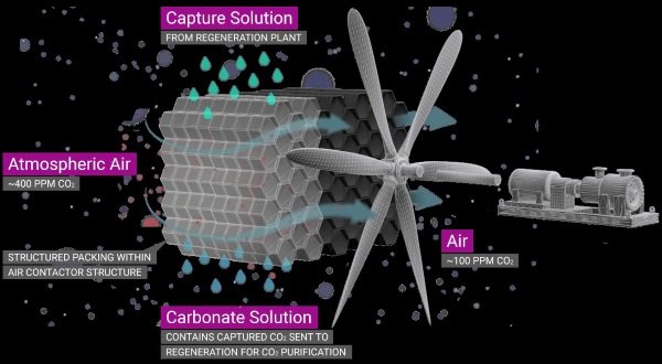 Air, Cleaner: Pilot Plant Economically Captures CO2